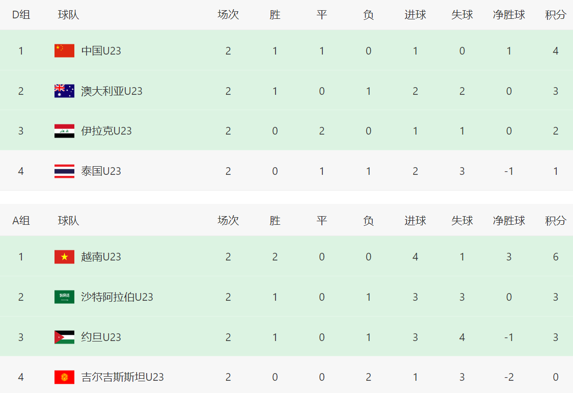 博鱼登录通道-2轮4分！亚洲冠军比中国队还危险：打平韩国=可能出局 3队同积5分